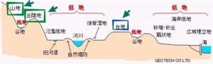 丘陵台地|【宅建】違いは？「丘陵地」と「台地」と「山地」⇒この図で暗。